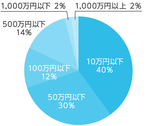 累積投資額の分布