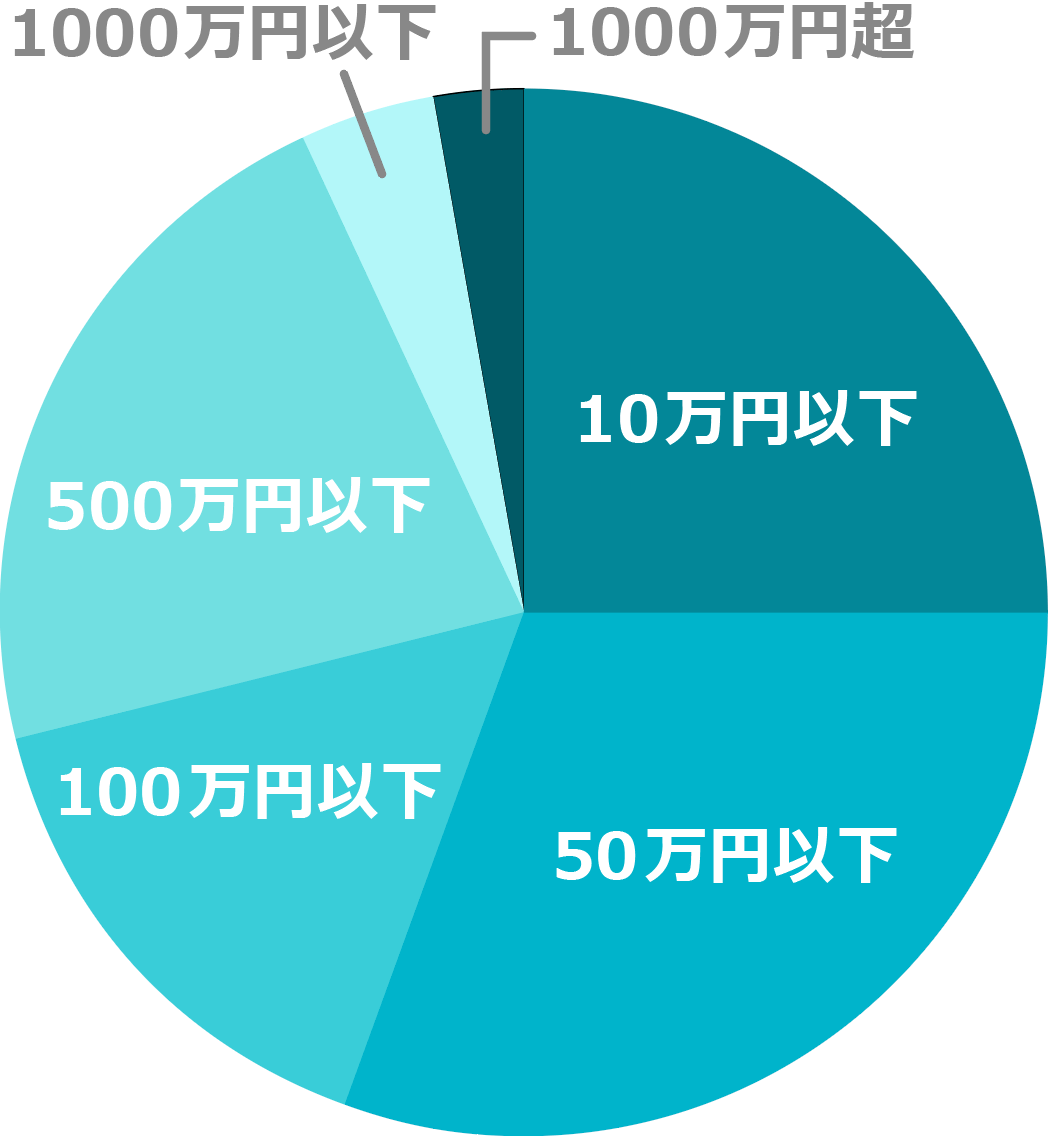 累積投資額の分布