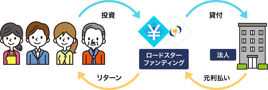 貸付型クラウドファンディングとは