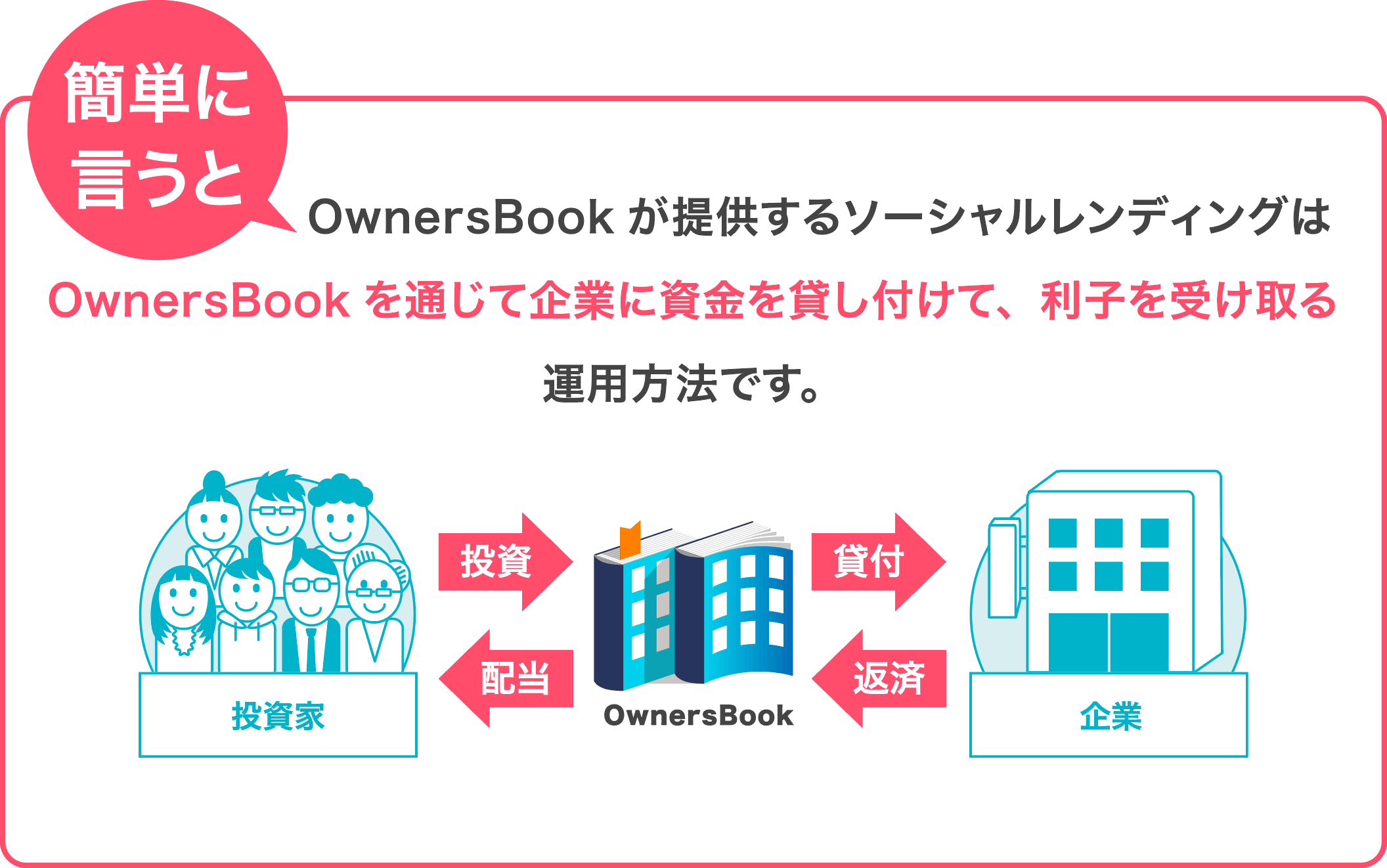 簡単に言うとOwnersBookが提供するシーシャルレンディングは、OwnersBookを通じて企業に資金を貸付て、利子を受け取る運用方法です。
