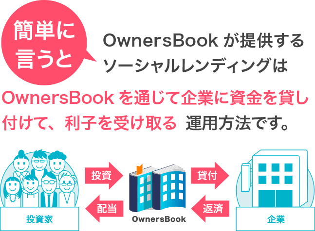 簡単に言うとOwnersBookが提供するシーシャルレンディングは、OwnersBookを通じて企業に資金を貸付て、利子を受け取る運用方法です。