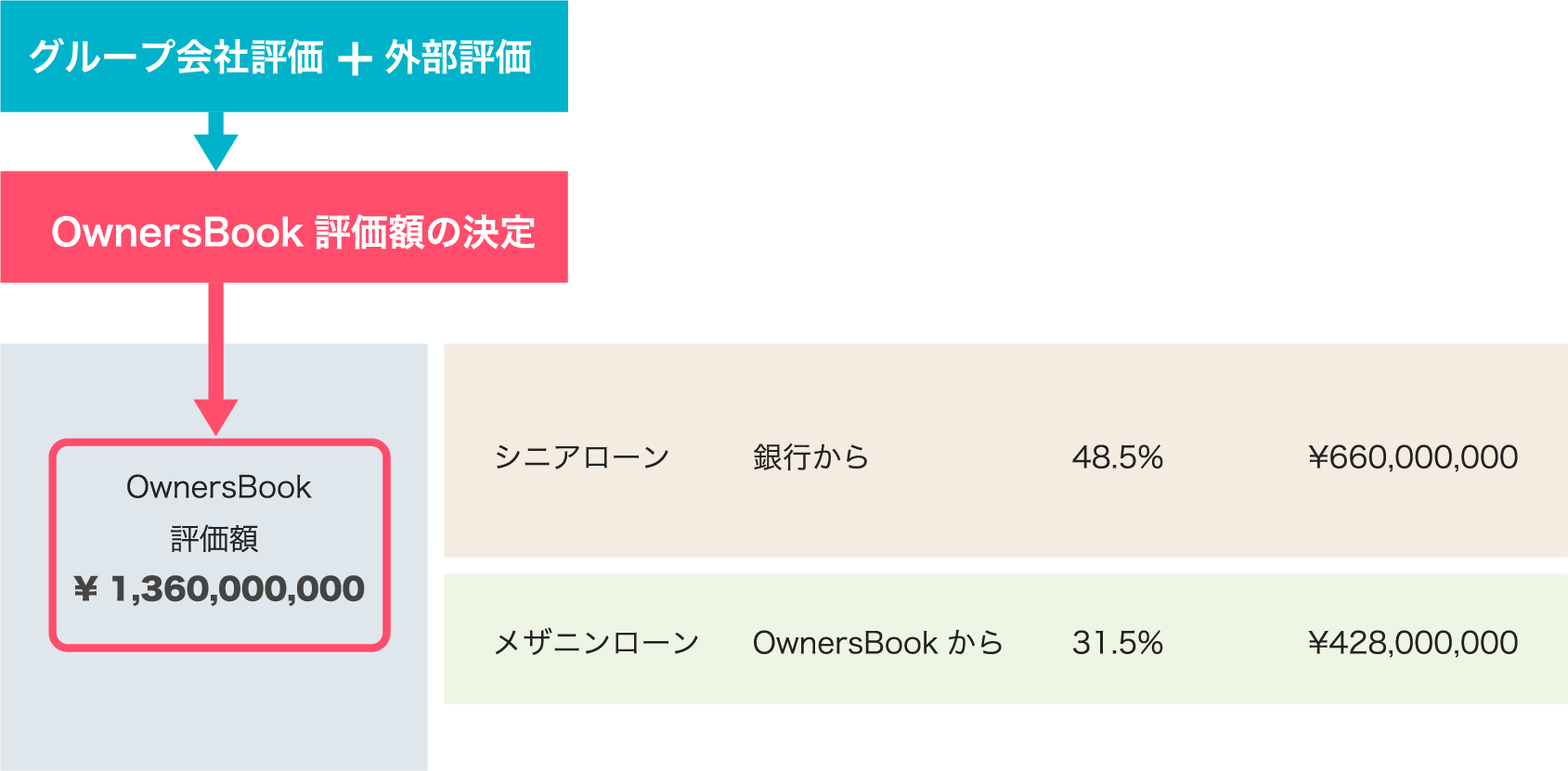 担保不動産は社内と外部のダブルチェック体制です