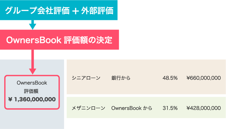 担保不動産は社内と外部のダブルチェック体制です