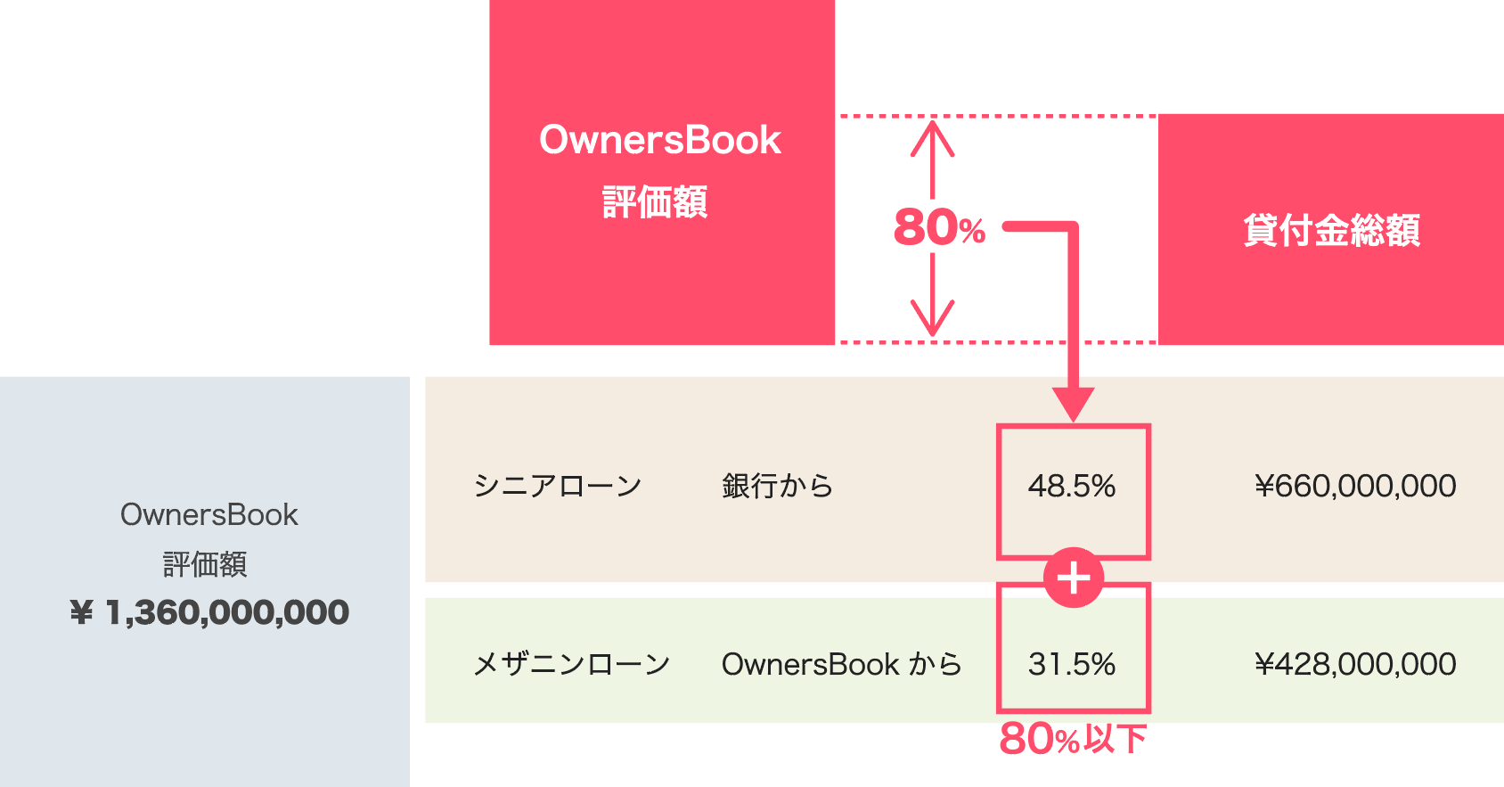 LTV（Loan to Value：担保掛目）は一定基準以内です