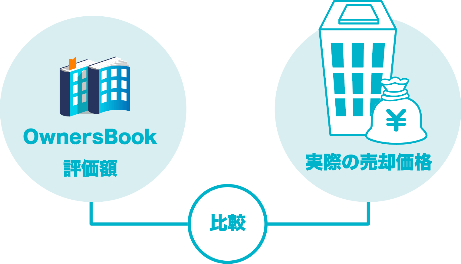 担保不動産は社内と外部のダブルチェック体制です