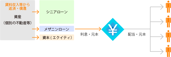貸付(メザニンローン)タイプの概略図②